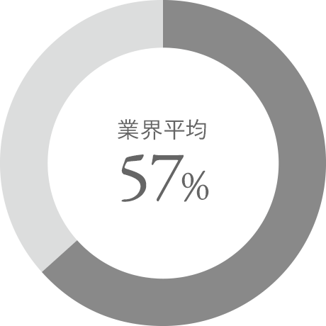 業界平均57%