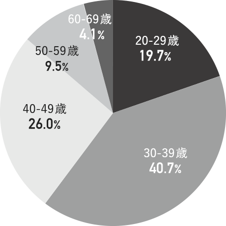 年齢構成