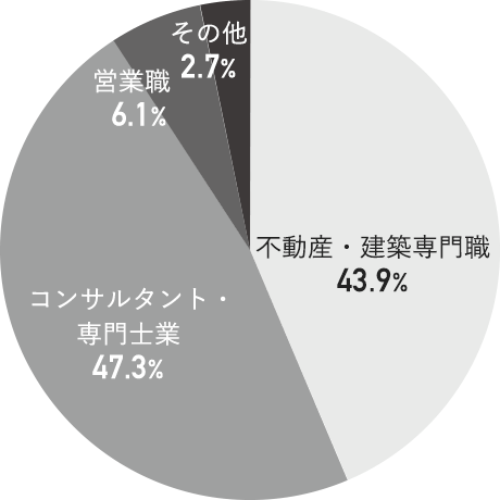 職種構成グラフ