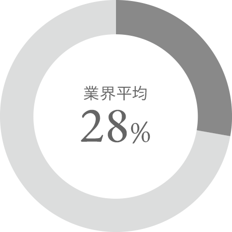 業界平均28%